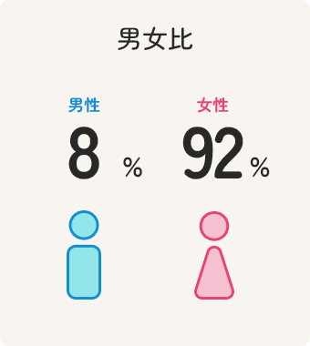 男女比：男性8％、女性92％