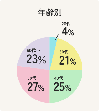 年齢別：20代4%、30代21％、40代25％、50代27％、60代23％