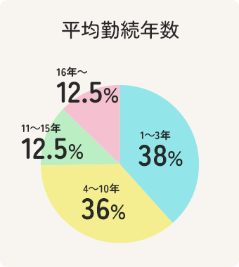 平均勤続年数：1〜3年38%、4〜10年36%、11〜15年12.5%、16年〜12.5%