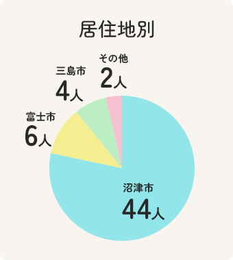 居住地別：沼津市 44人、富士市 6人、三島市 4人、伊豆の国市 1人、小山町 1人