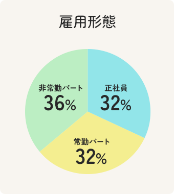 雇用形態の割合：非勤勉パート 36％、正社員 32％、常勤パート 32％