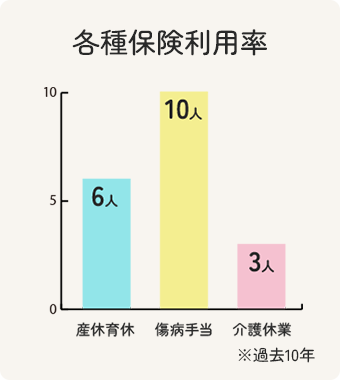 過去10年の各種保険利用実績：傷病手当 10人、労災 9人、産休育休 6人、介護休業 3人