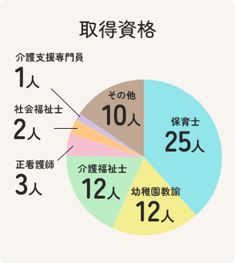 職員の取得資格一覧：保育士 25人、幼稚園教諭 12人、介護福祉士 12人